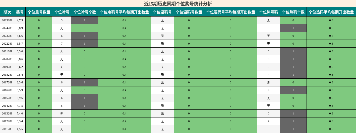 近15期历史同期个位奖号统计分析