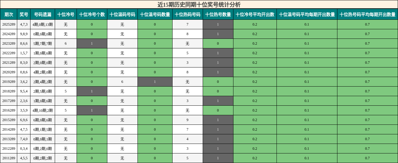 近15期历史同期十位奖号统计分析