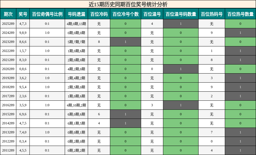 近15期历史同期百位奖号统计分析