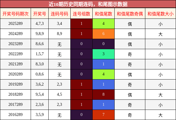 连码分析,和尾分析