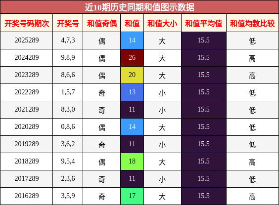 和值分析