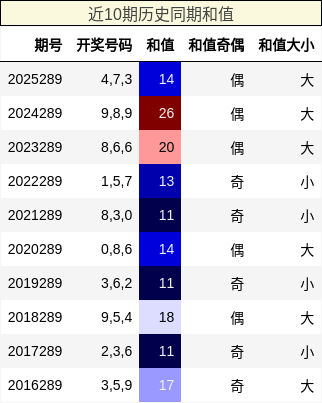近10期历史同期和值