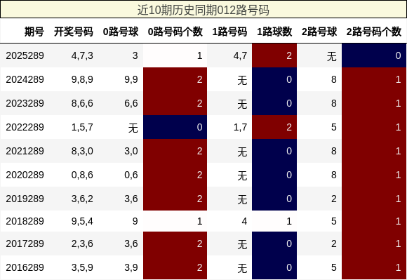 近10期历史同期012路号码