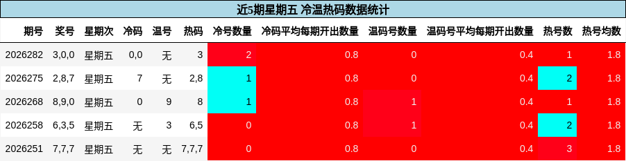冷温热码分析