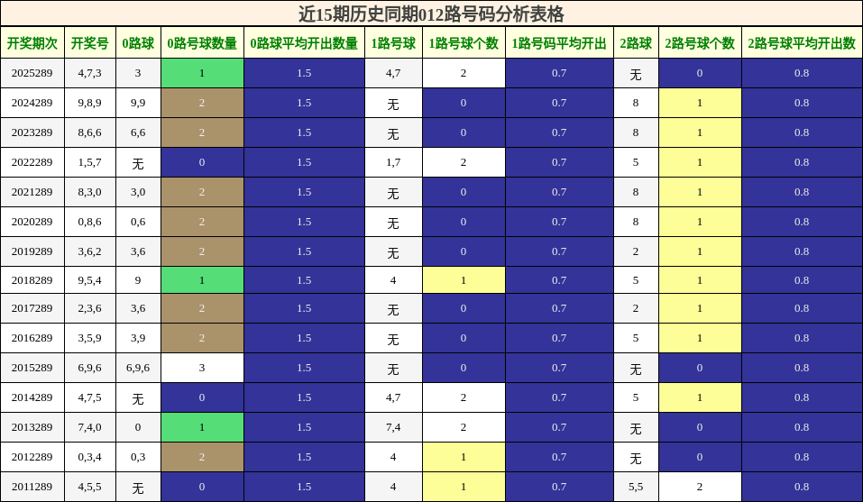 近15期历史同期012路号码分析表格