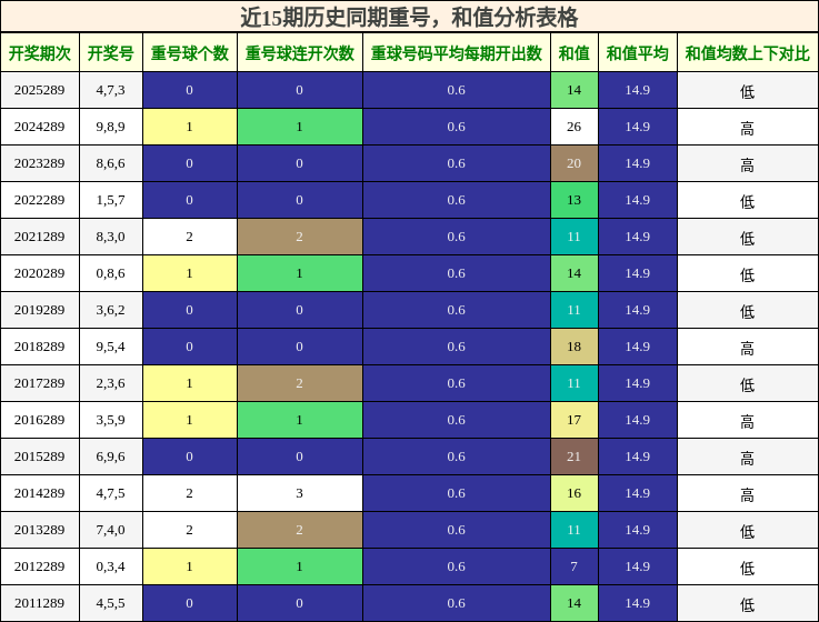 近15期历史同期重号与和值分析表格