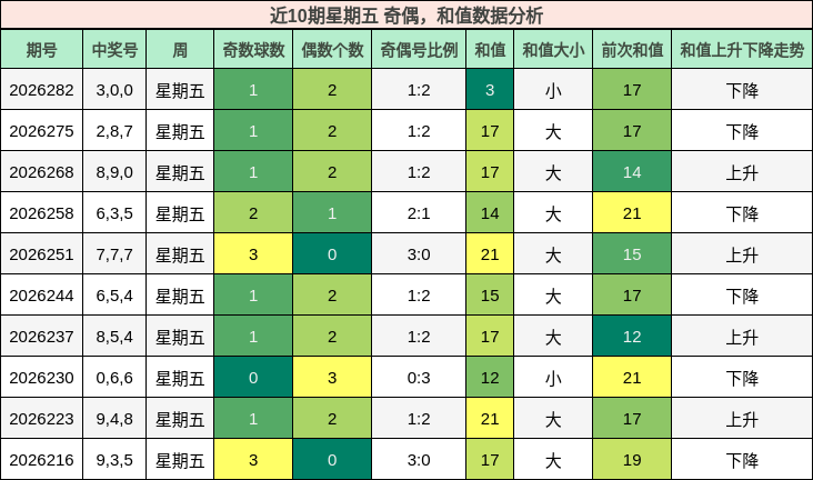 奇偶分析，和值分析