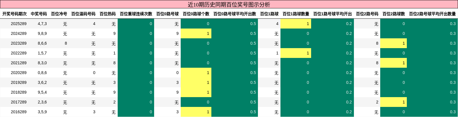 近10期历史同期百位奖号图示分析