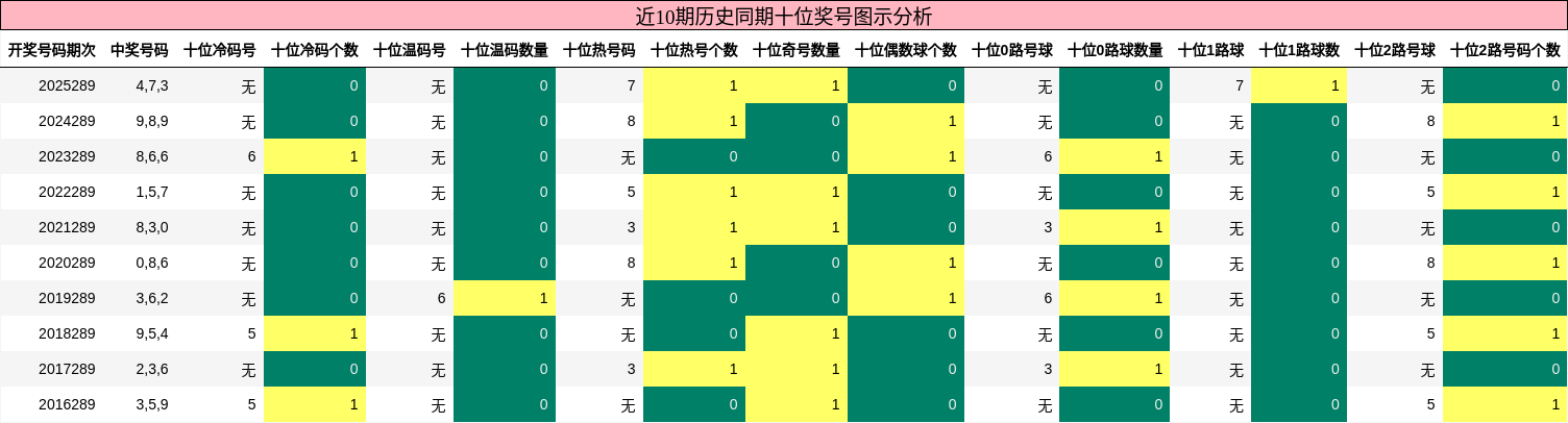 近10期历史同期十位奖号图示分析