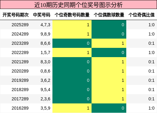 近10期历史同期个位奖号图示分析