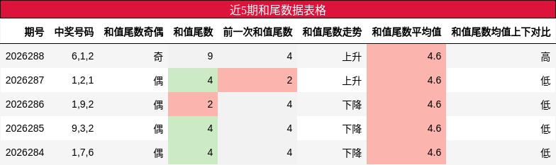 近5期和尾数据表格