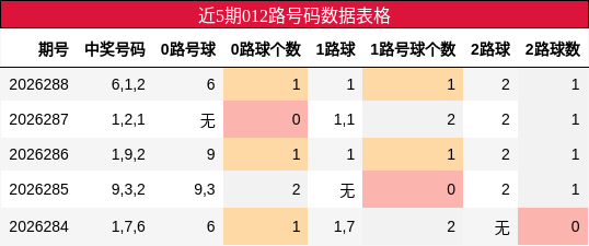 近5期012路号码数据表格