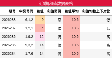 近5期和值数据表格