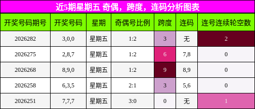 近5期星期五 奇偶,跨度,连码分析图表