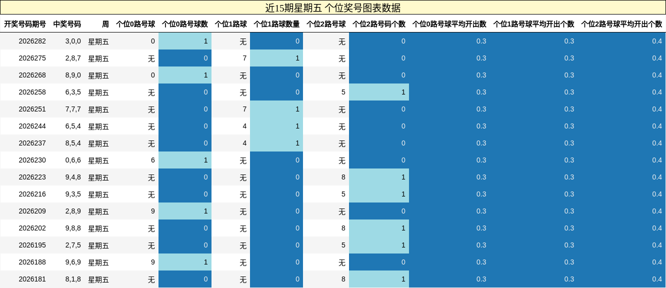 近15期星期五 个位奖号图表数据