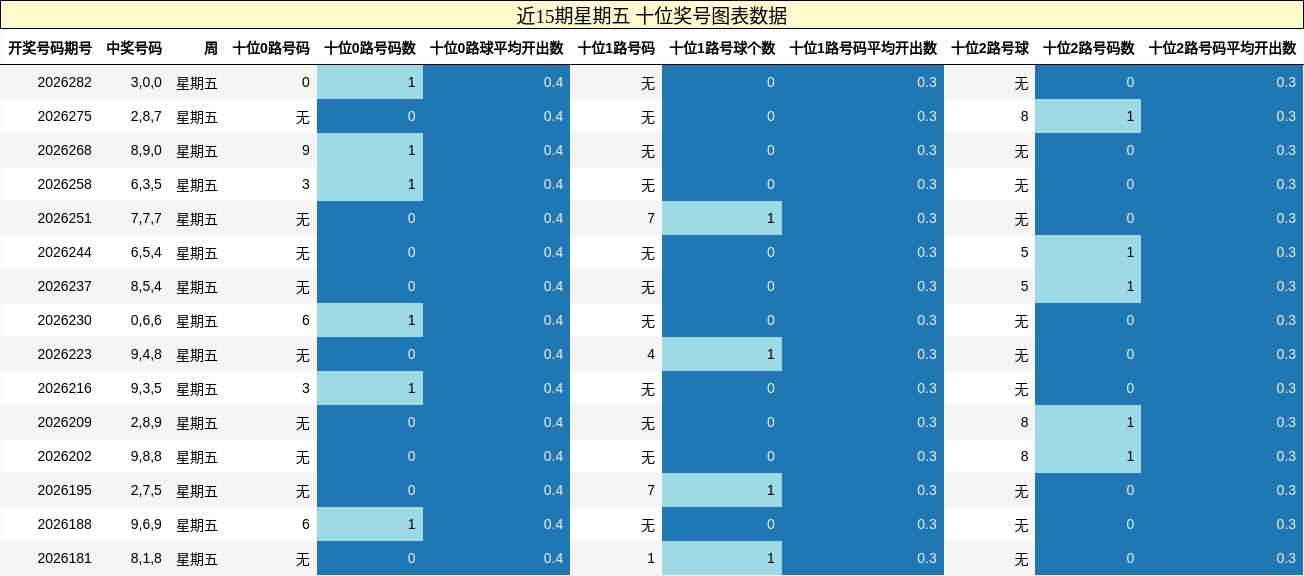 近15期星期五 十位奖号图表数据