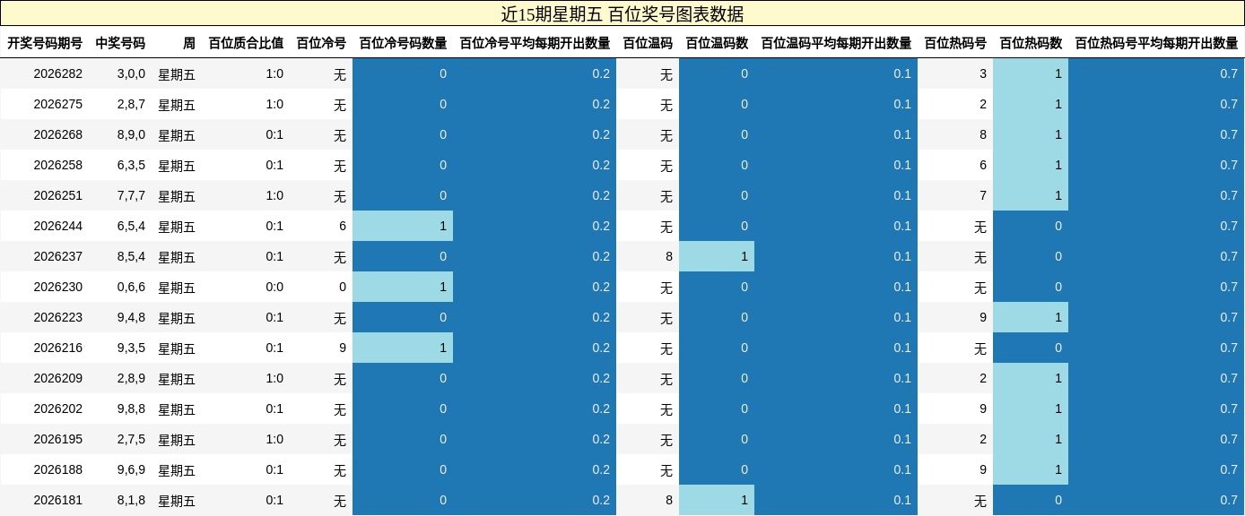 近15期星期五 百位奖号图表数据