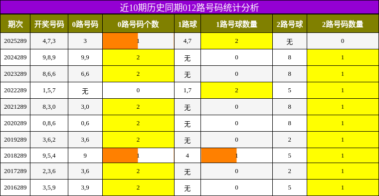 012路号码分析