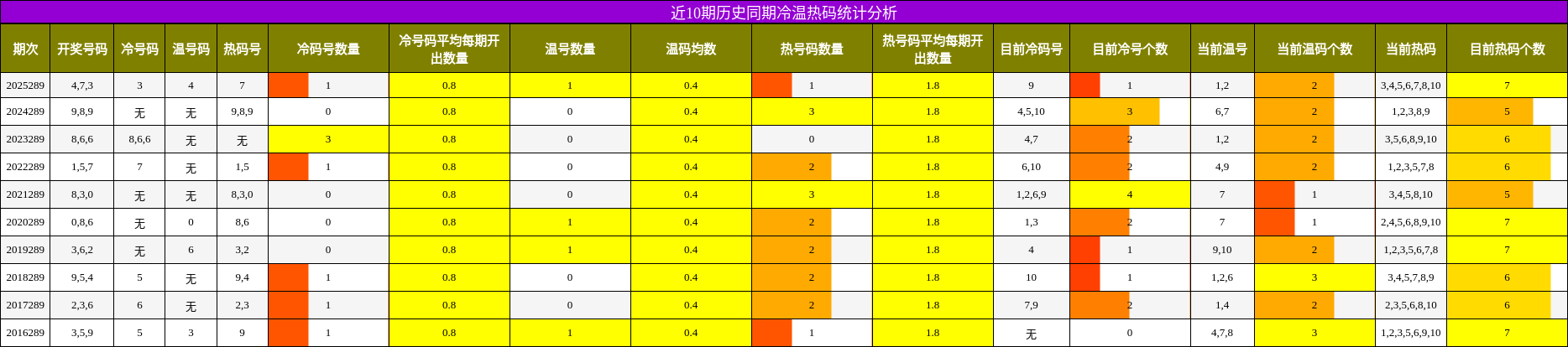 冷温热码分析
