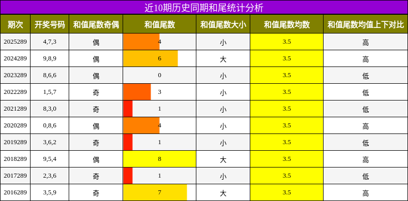 和尾分析