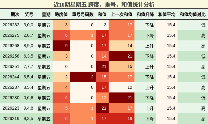 跨度分析,重号分析,和值分析