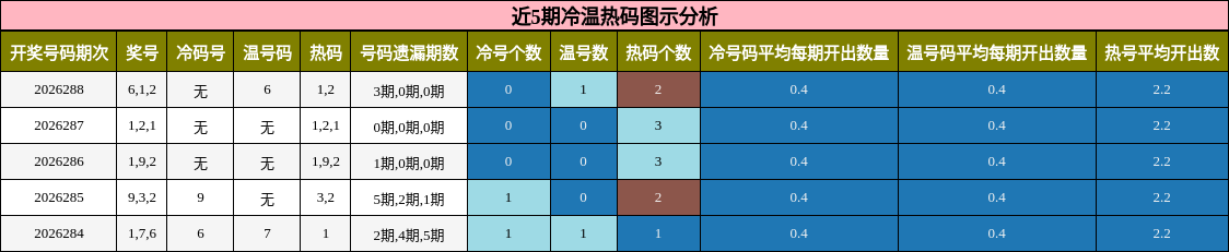 近5期冷温热码图示分析