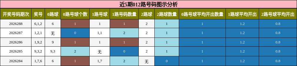近5期012路号码图示分析