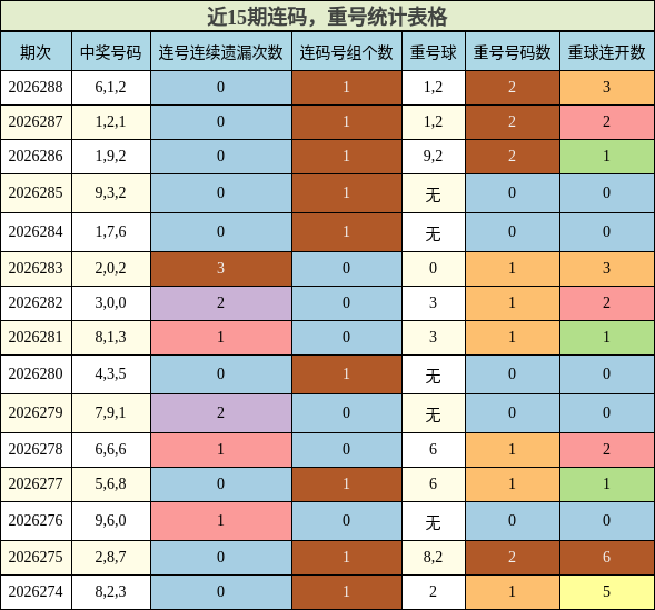 连码分析,重号分析