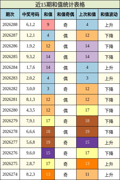 和值分析