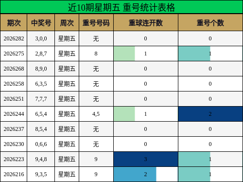 近10期星期五 重号统计表格