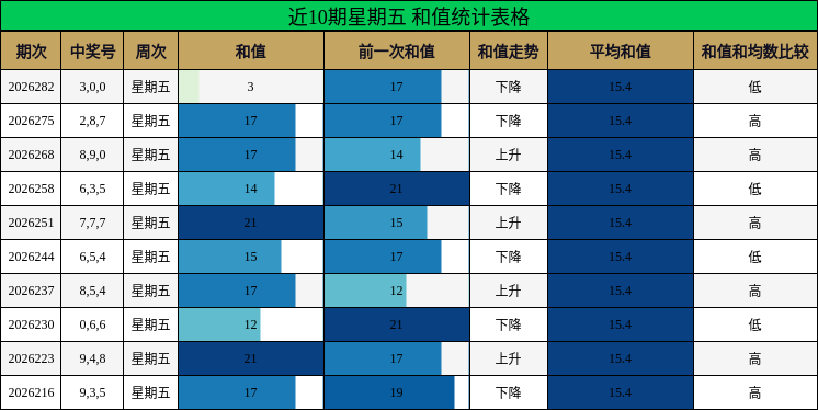 近10期星期五 和值统计表格