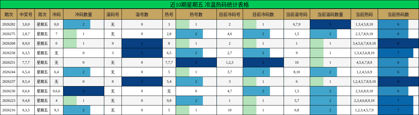 近10期星期五 冷温热码统计表格