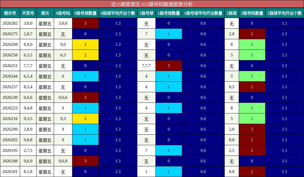 近15期星期五 012路号码数据图表分析