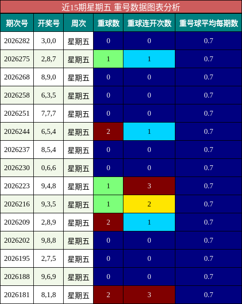 近15期星期五 重号数据图表分析