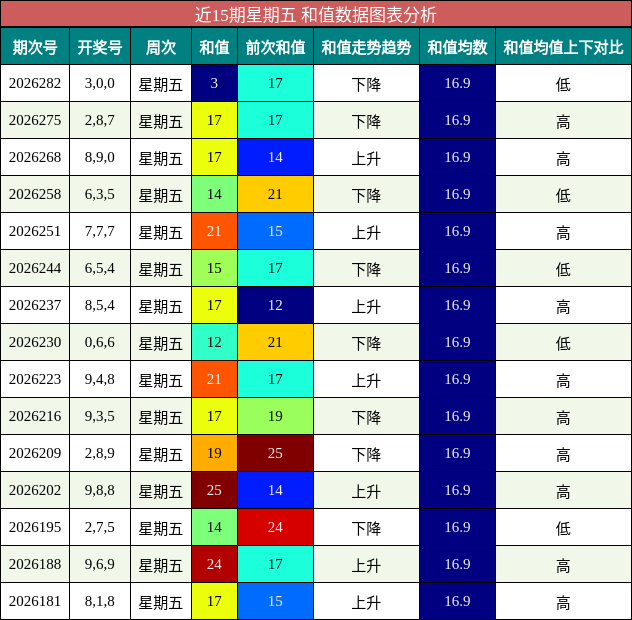 近15期星期五 和值数据图表分析