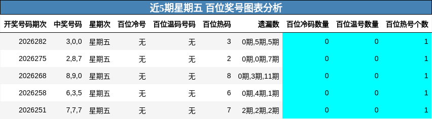 近5期星期五 百位奖号图表分析