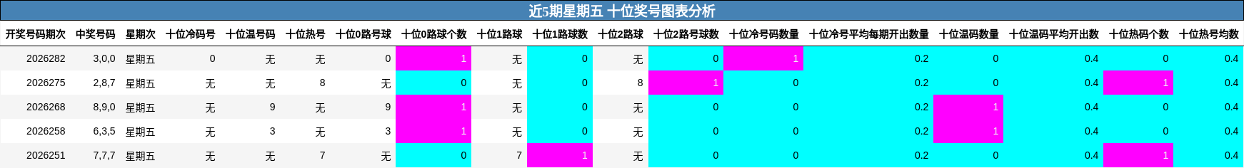 近5期星期五 十位奖号图表分析