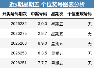 近5期星期五 个位奖号图表分析