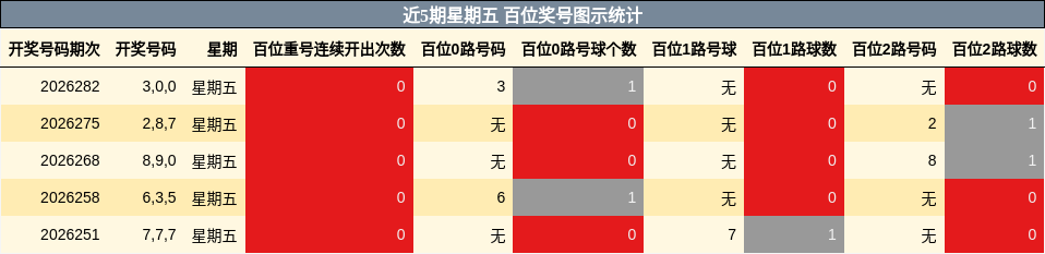 近5期星期五 百位奖号图示统计