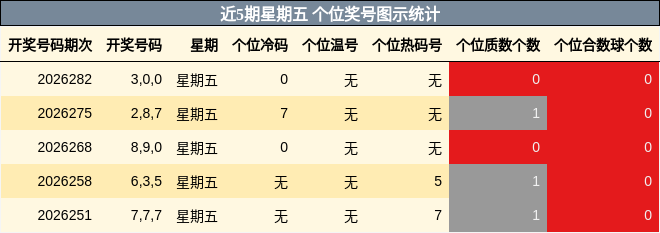 近5期星期五 个位奖号图示统计