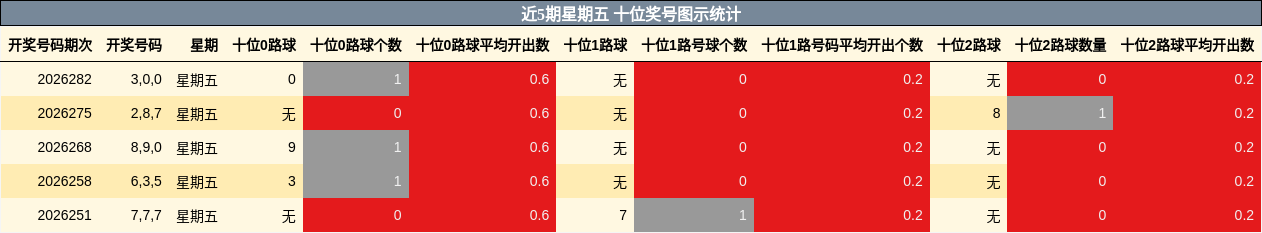 近5期星期五 十位奖号图示统计