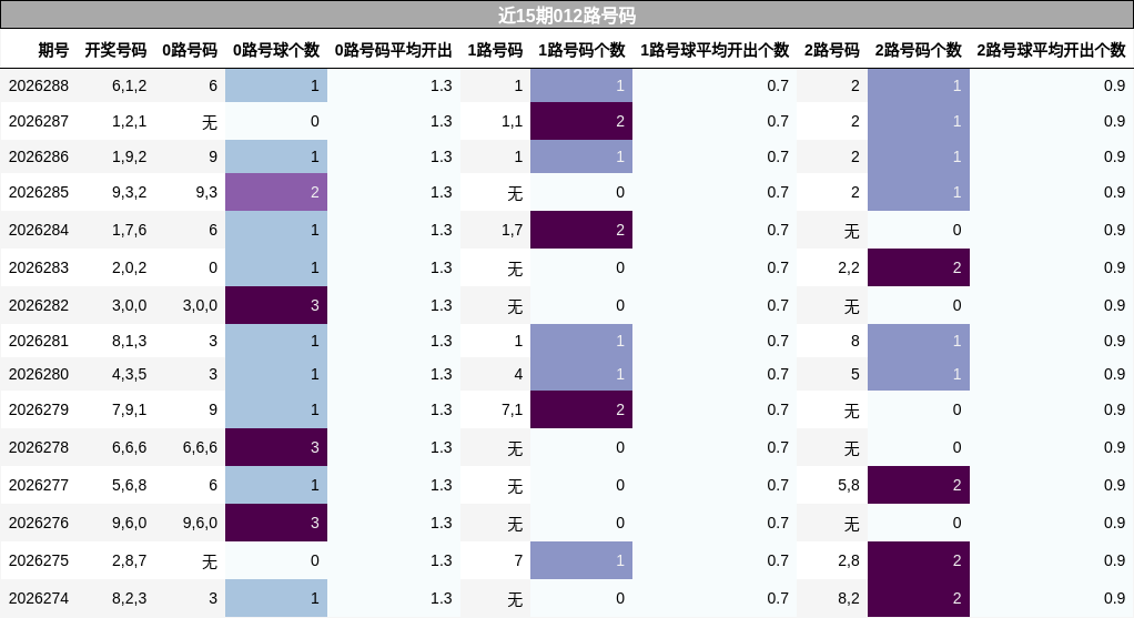 近15期012路号码分析