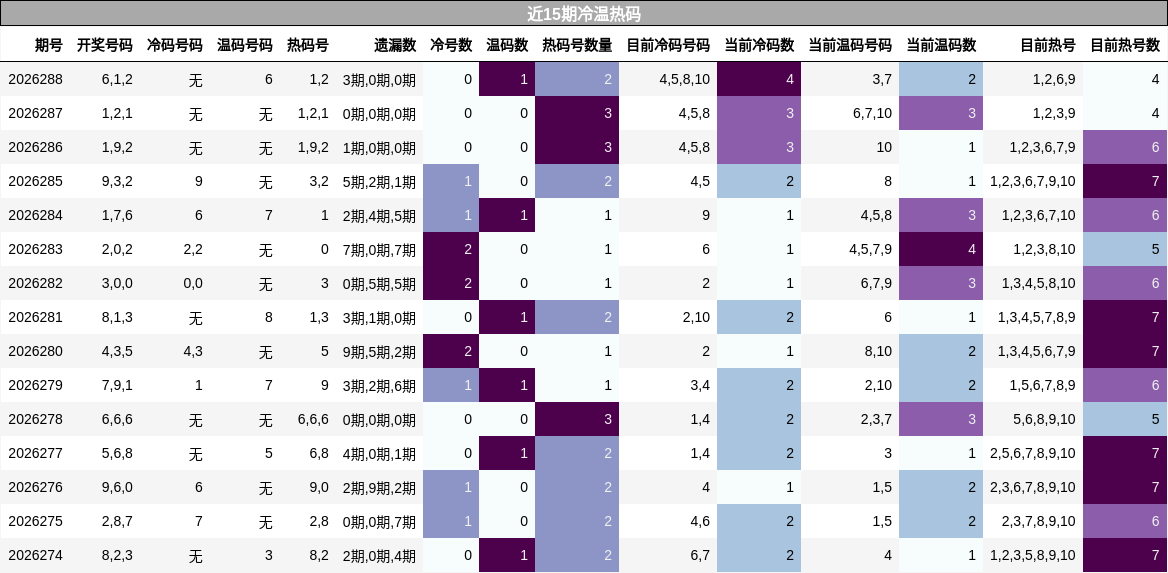 近15期冷温热码分析