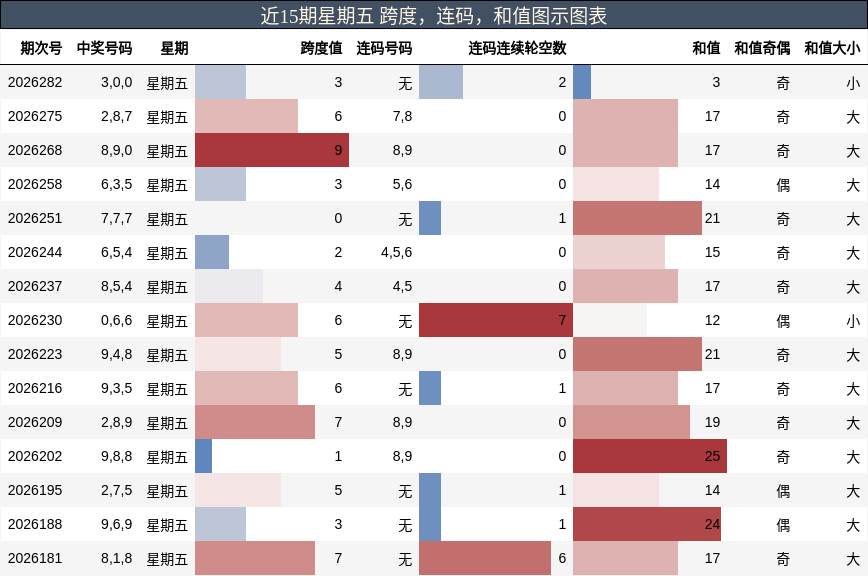 跨度分析,连码分析,和值分析