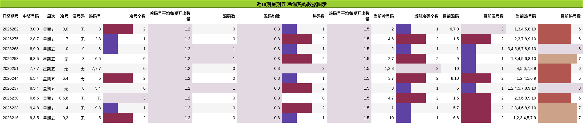 冷温热码分析