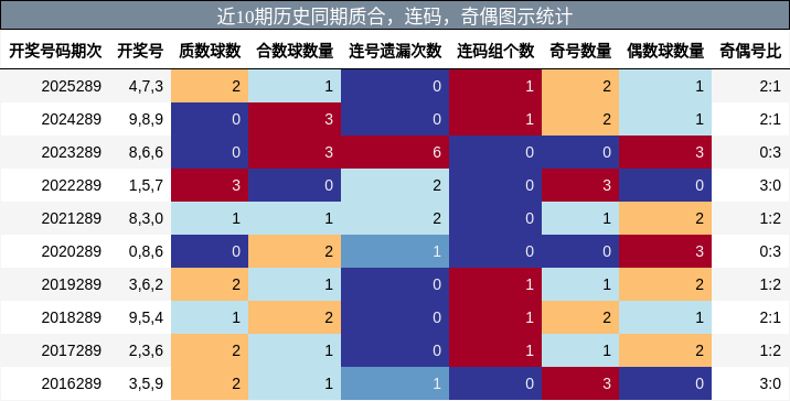 质合分析，连码分析，奇偶分析