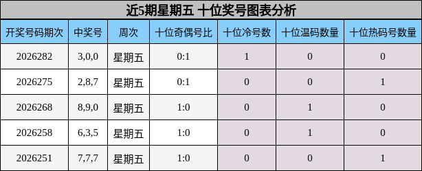近5期星期五 十位奖号图表分析