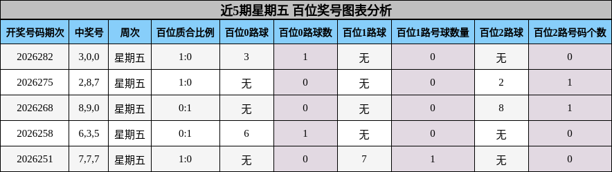 近5期星期五 百位奖号图表分析