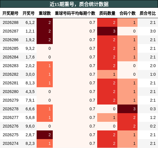 重号分析,质合分析