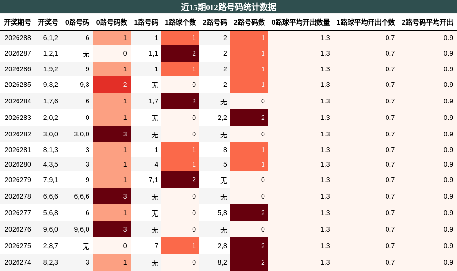 012路号码分析